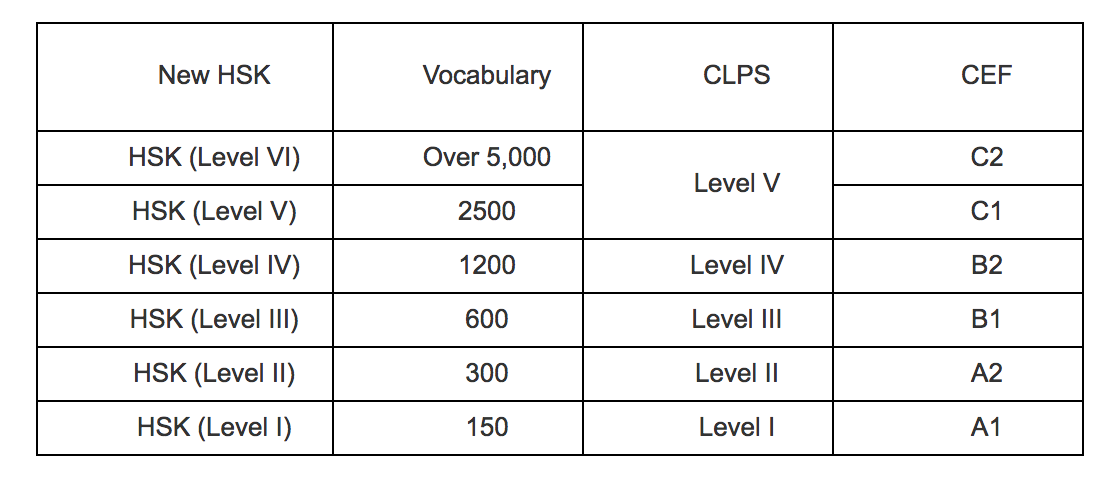 Wordwall hsk. HSK уровни. HSK 4 тесты. Уровни китайского языка HSK. HSK сколько уровней.